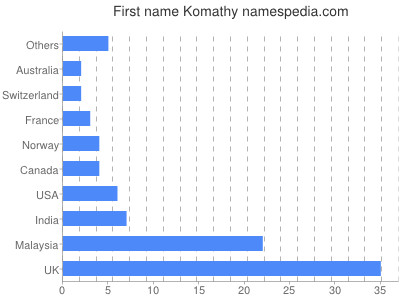 Given name Komathy