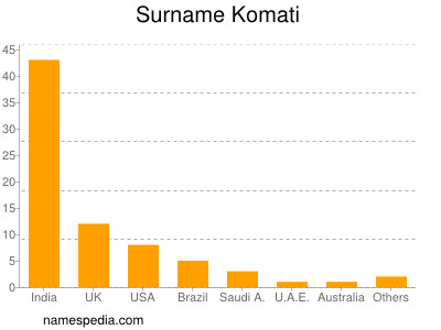 Surname Komati