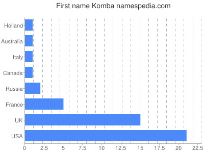 Given name Komba