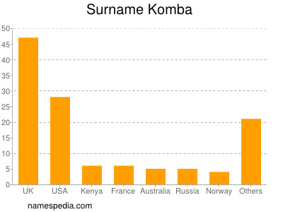 Surname Komba