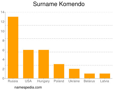 Surname Komendo