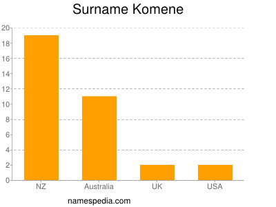Surname Komene