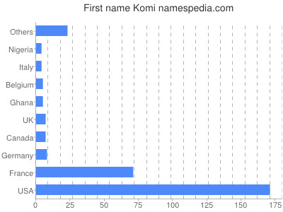 Given name Komi