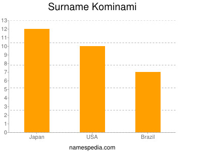 Surname Kominami