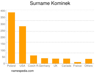 Surname Kominek