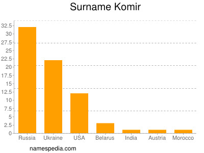 Surname Komir