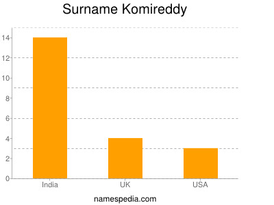 Surname Komireddy