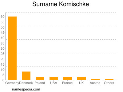 Surname Komischke