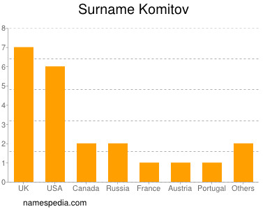 Surname Komitov