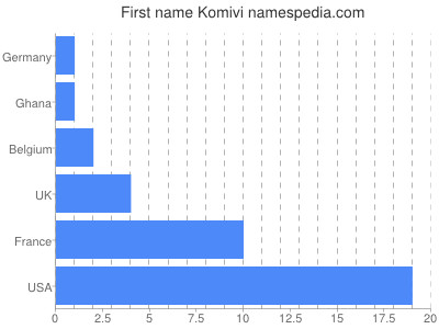 Given name Komivi