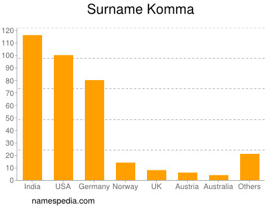 Surname Komma