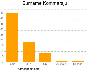 Surname Kommaraju