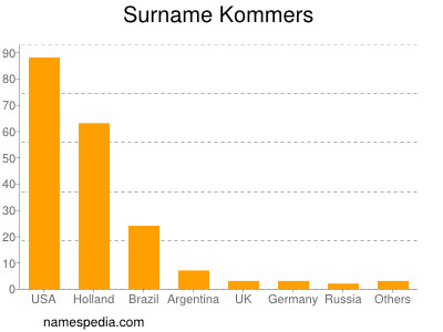 Surname Kommers
