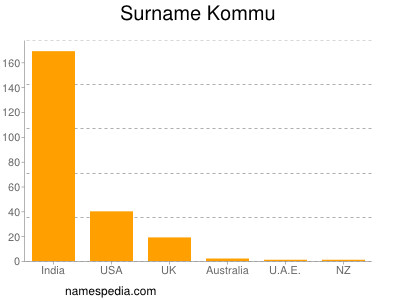 Surname Kommu