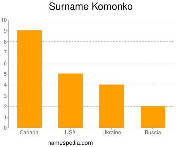 Surname Komonko