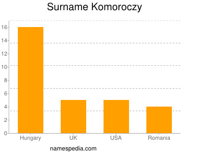 Surname Komoroczy