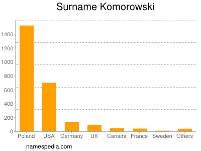 Surname Komorowski