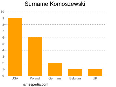 Surname Komoszewski