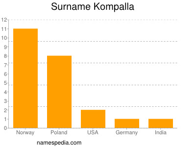 Surname Kompalla