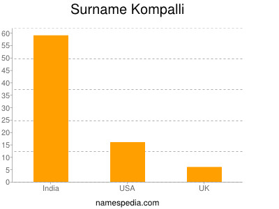 Surname Kompalli