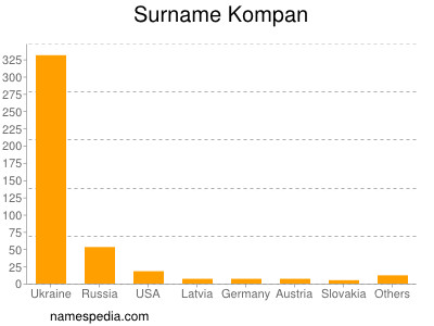Surname Kompan