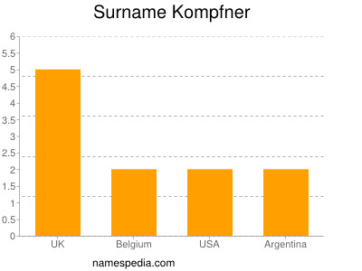 Surname Kompfner
