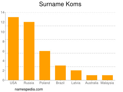 Surname Koms