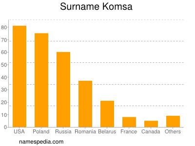 Surname Komsa