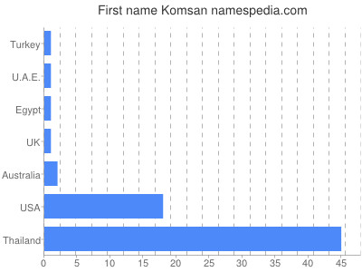Given name Komsan