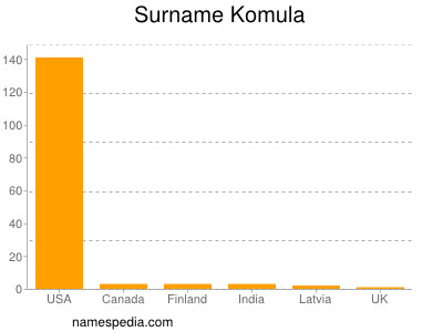 Surname Komula