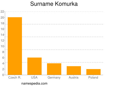 Surname Komurka