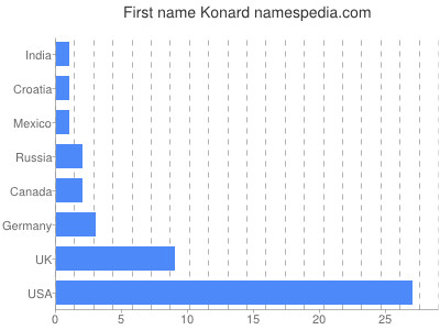 Given name Konard