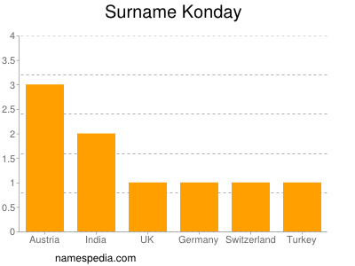 Surname Konday