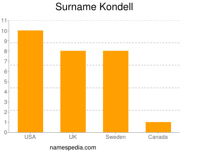 Surname Kondell