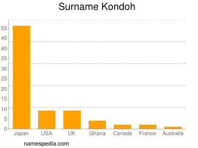 Surname Kondoh