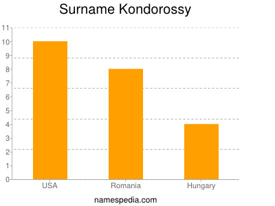 Surname Kondorossy