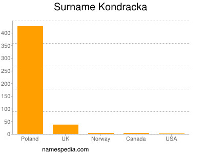 Surname Kondracka