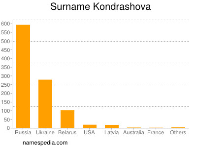 Surname Kondrashova