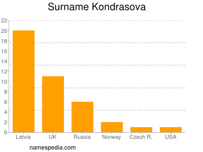 Surname Kondrasova