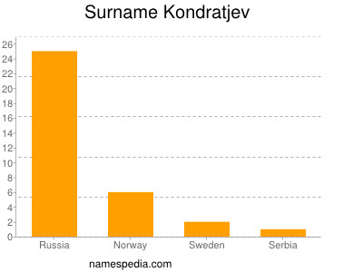Surname Kondratjev