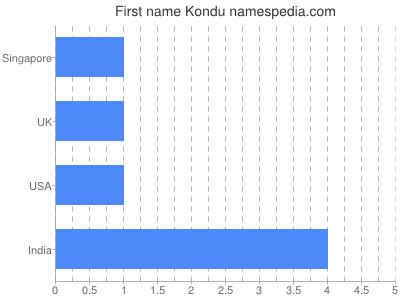 Given name Kondu
