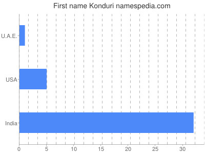 Given name Konduri