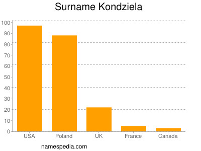 Surname Kondziela