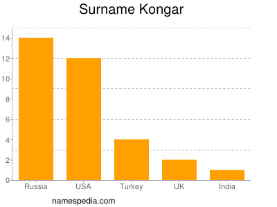 Surname Kongar