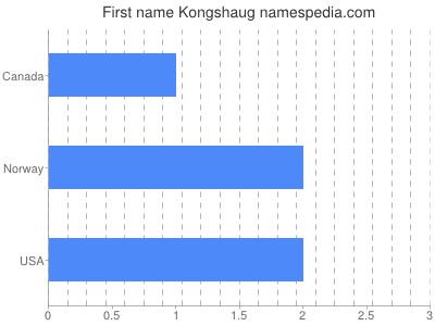 Given name Kongshaug