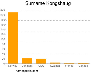 Surname Kongshaug