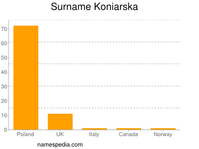Surname Koniarska
