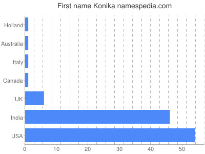Given name Konika