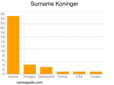 Surname Koninger