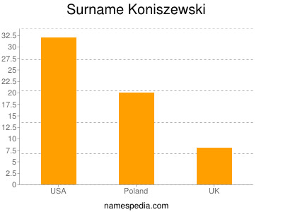 Surname Koniszewski